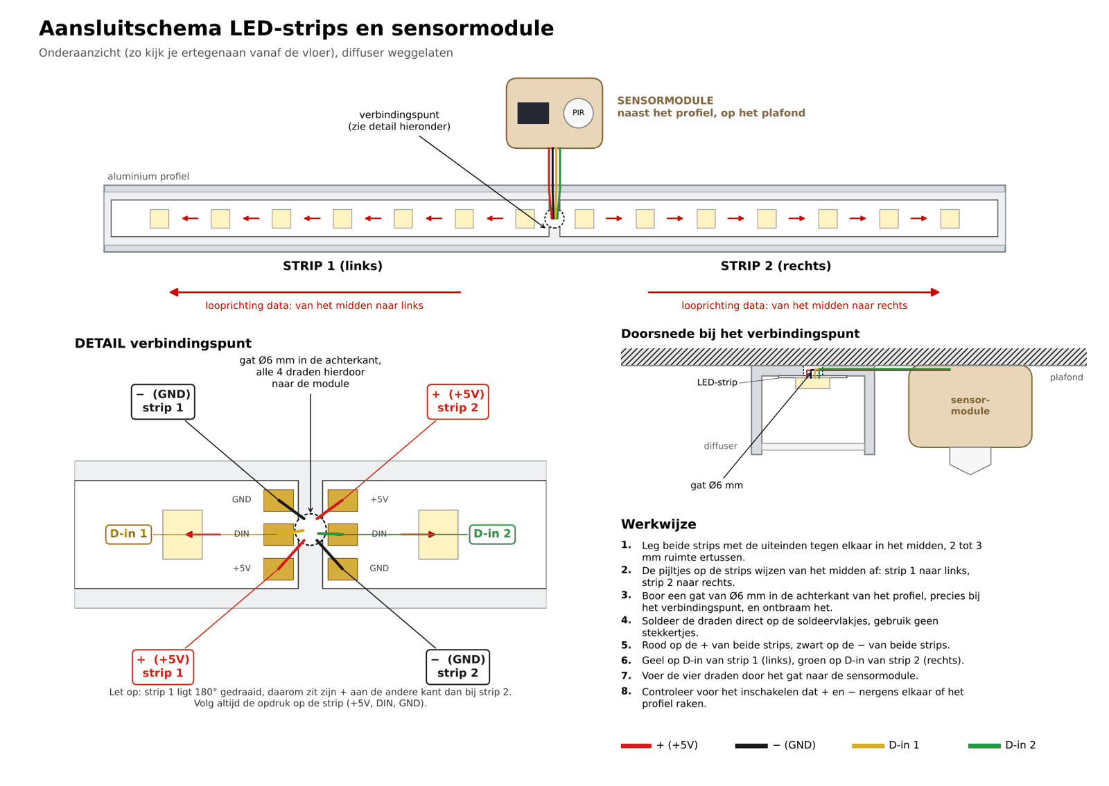 Aansluitschema: welke draad waar heen gaat, en de looprichting van de data in beide strips.