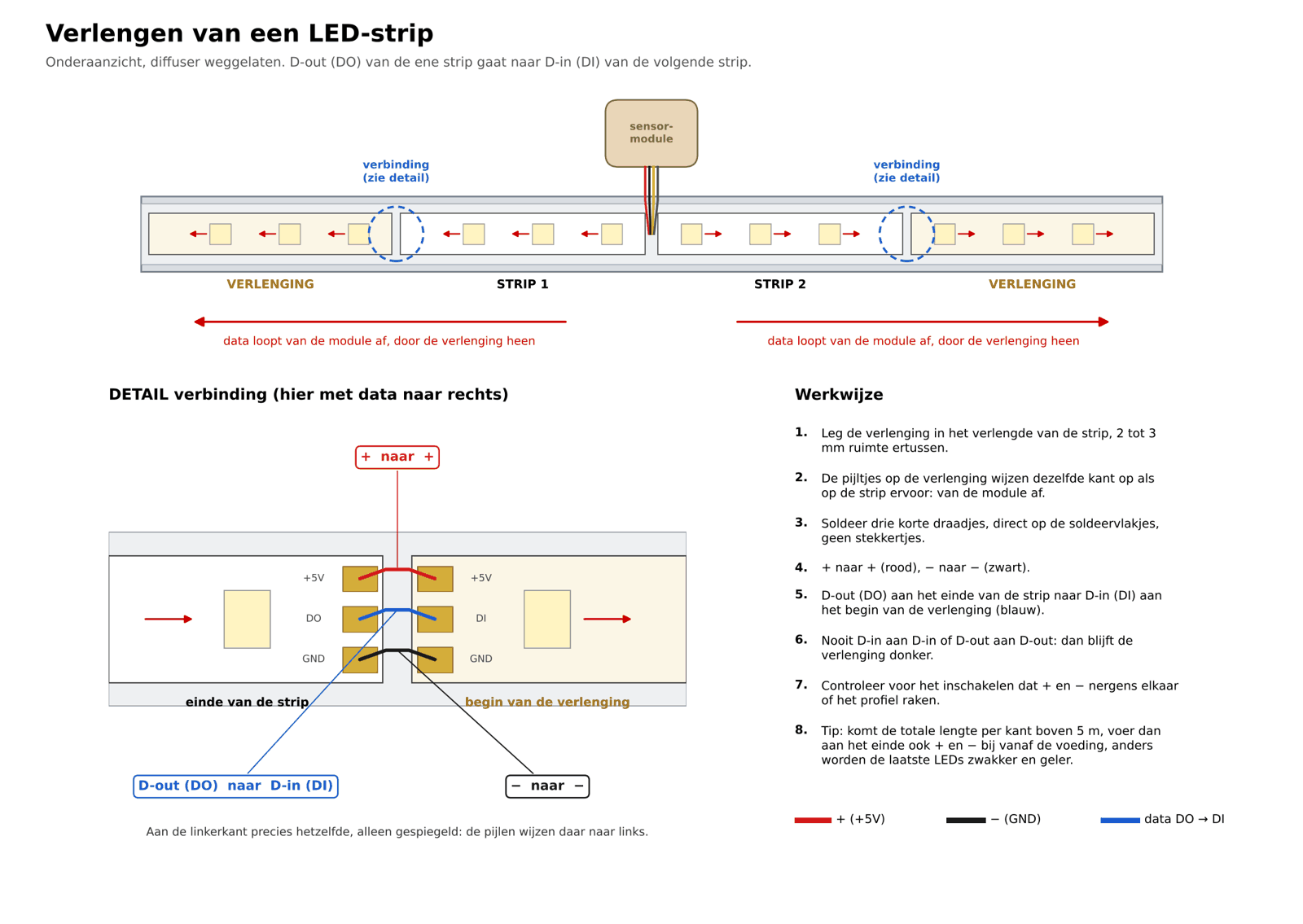 Een strip verlengen: de data-uitgang (Dout) van de ene strip gaat naar de data-ingang (Din) van de volgende.