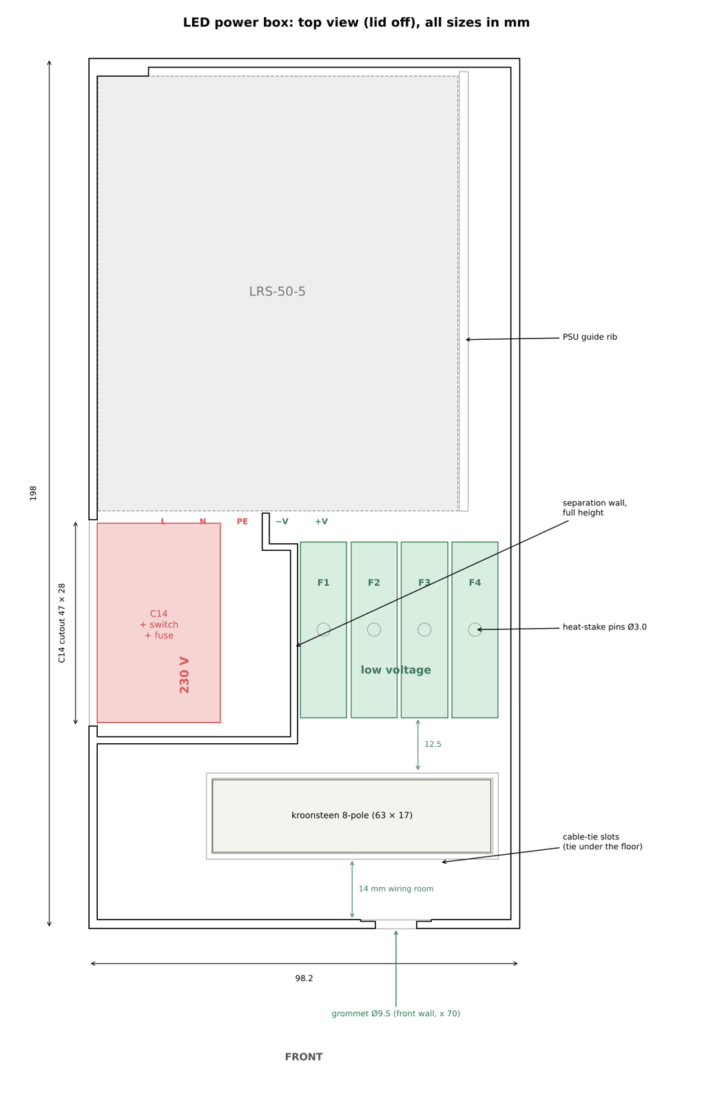 Bovenaanzicht van de voedingskast (98 × 198 × 38 mm): links de 230 volt, rechts de lage spanning, daartussen de scheidingswand.